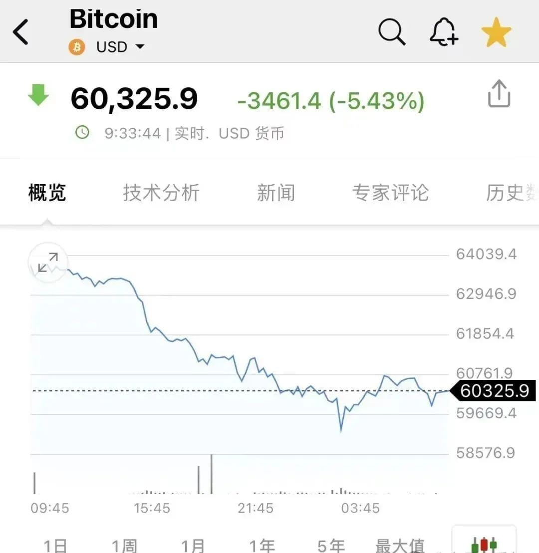 Shock! More than 110,000 people have their positions liquidated! Is $60,000  the bottom or a trap? Someone dared to increase their positions! Is this an  opportunity or a disaster? | 啊喵说币 on