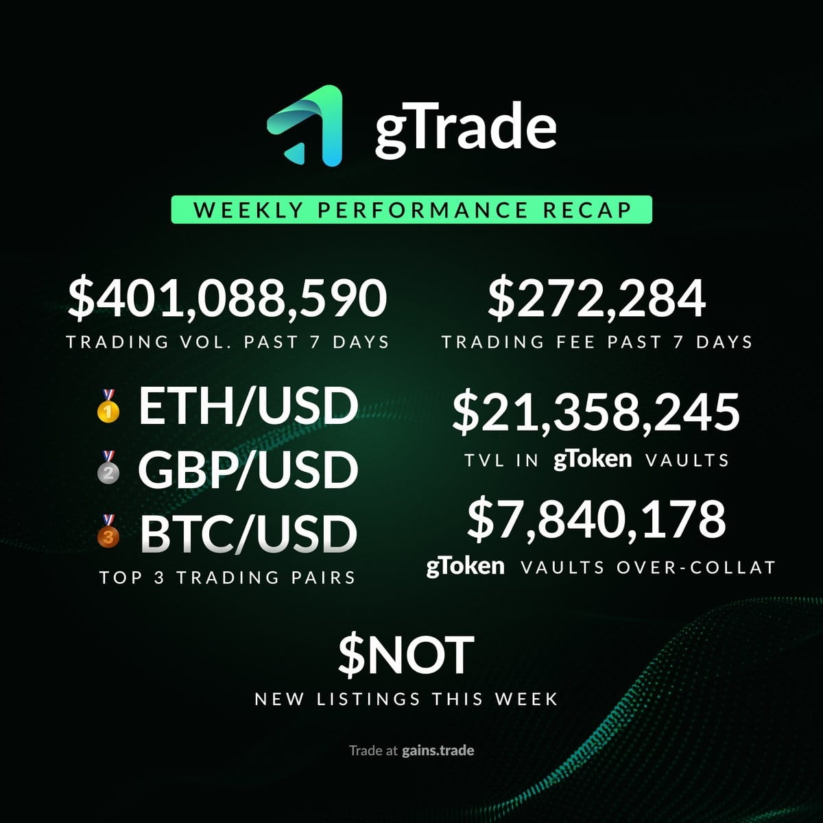 This Week on #gTrade 📈 $401M Traded in 7 Days 💰 $272K in | gTrade ...
