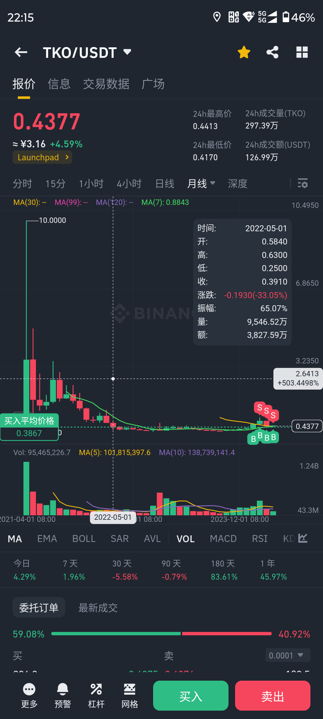 TKO The bottoming is almost complete, and the long cycle i | CryptoVitamin  on Binance Square