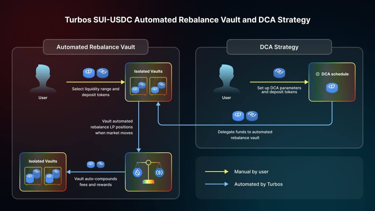 Turbos Finance: Technology first, ensuring DeFi happens on Sui | ME News on  Binance Square