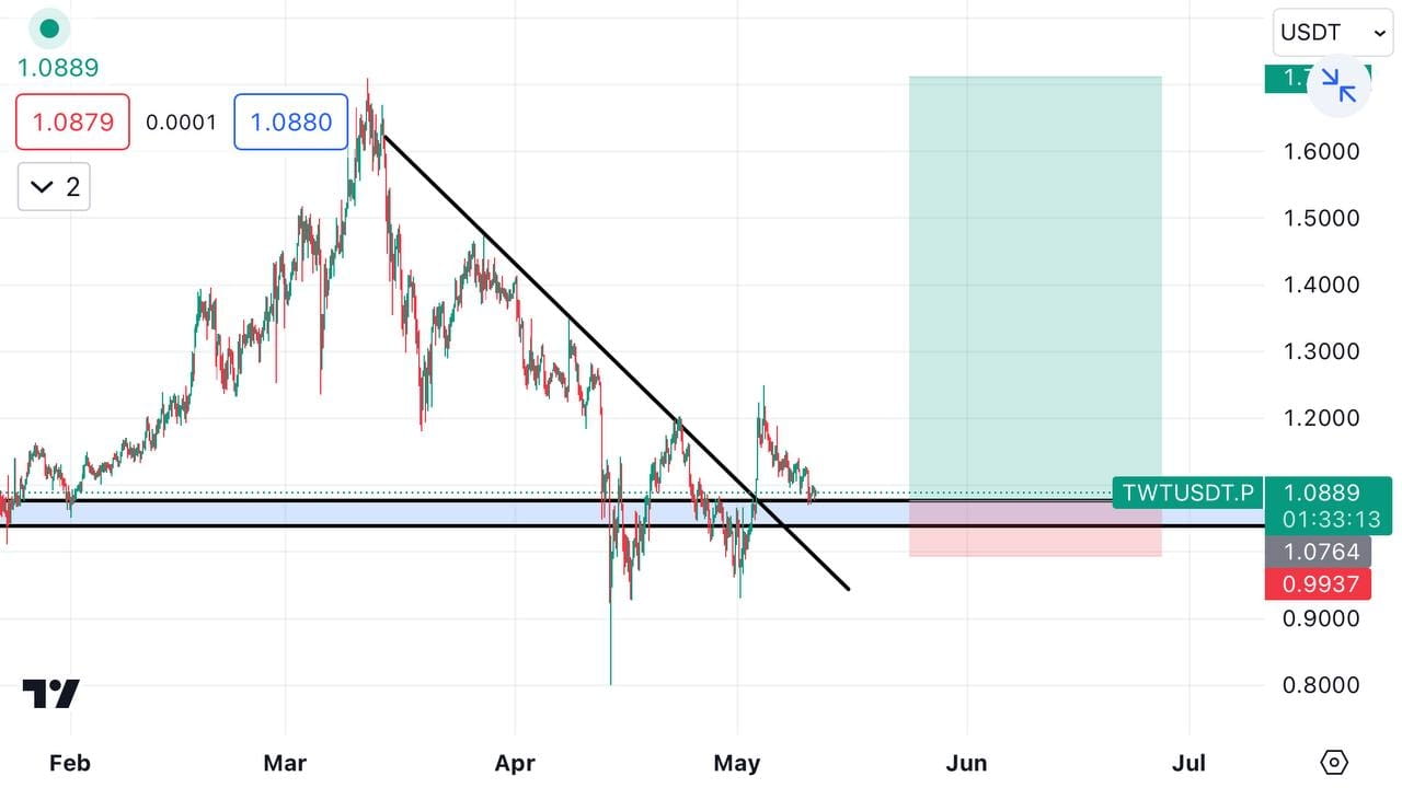 Latest #futuressignals News, Opinions and Feed Today | Binance Square