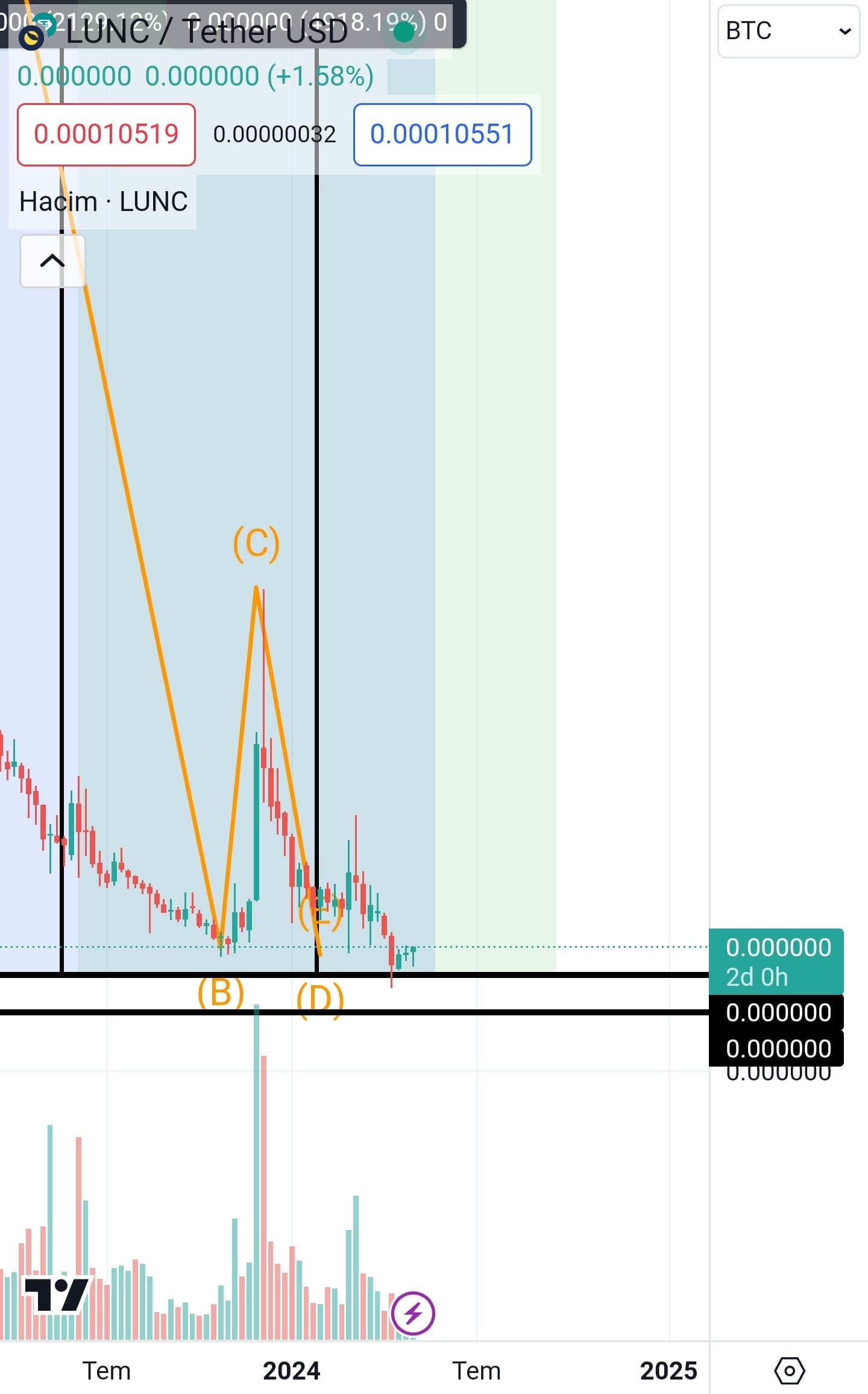 LUNC/BTC parity continues to move upwards. He has been burni | LunCZ on  Binance Square