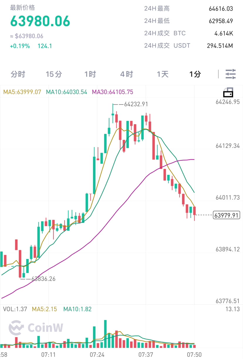 5.6号早间思路大家周一早上好~ 周末两天航情过于清淡，预计今天会有一波📈，然后在回撤。我个人还是比较看好高空的| 比特币陈芊芊