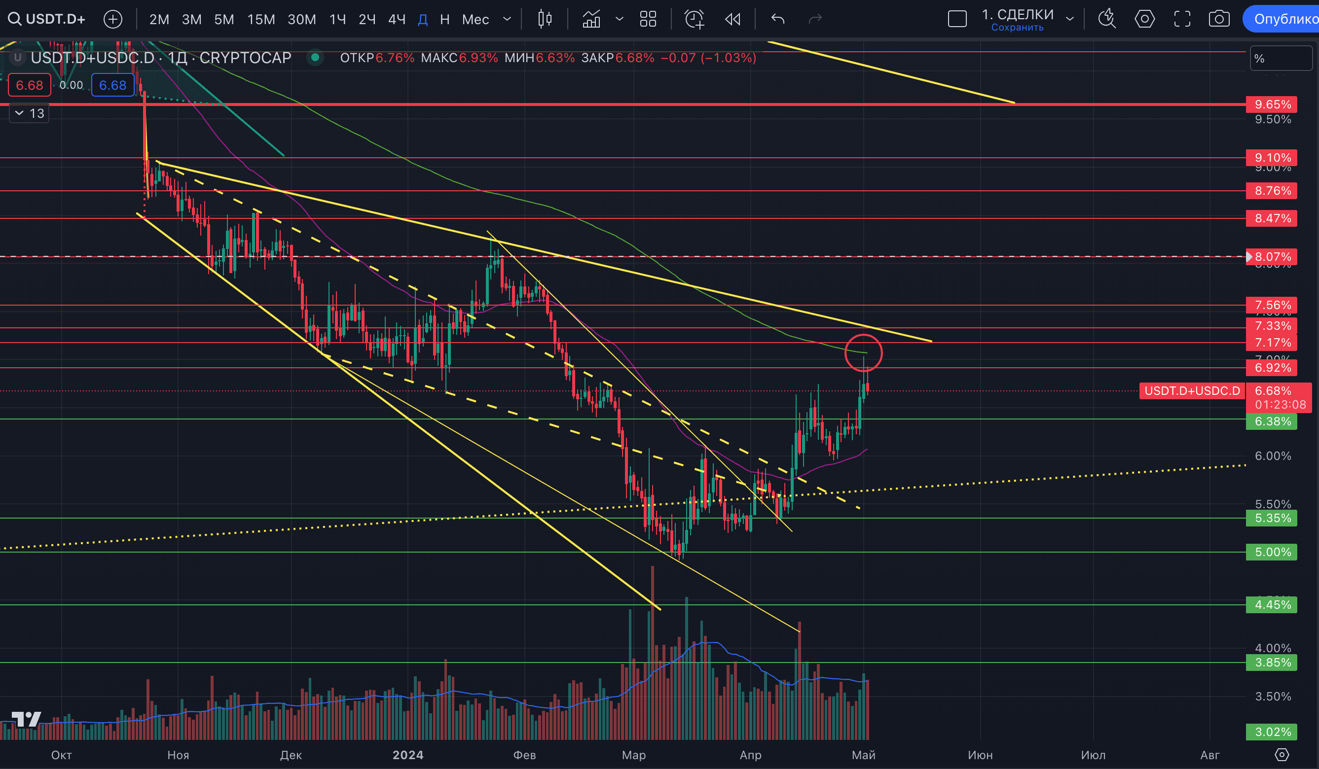 The USDT USDC Dominance Index Confirmed The Reversal Proekt 73 On the-usdt-usdc-dominance-index-confirmed-the-reversal-proekt-73-on