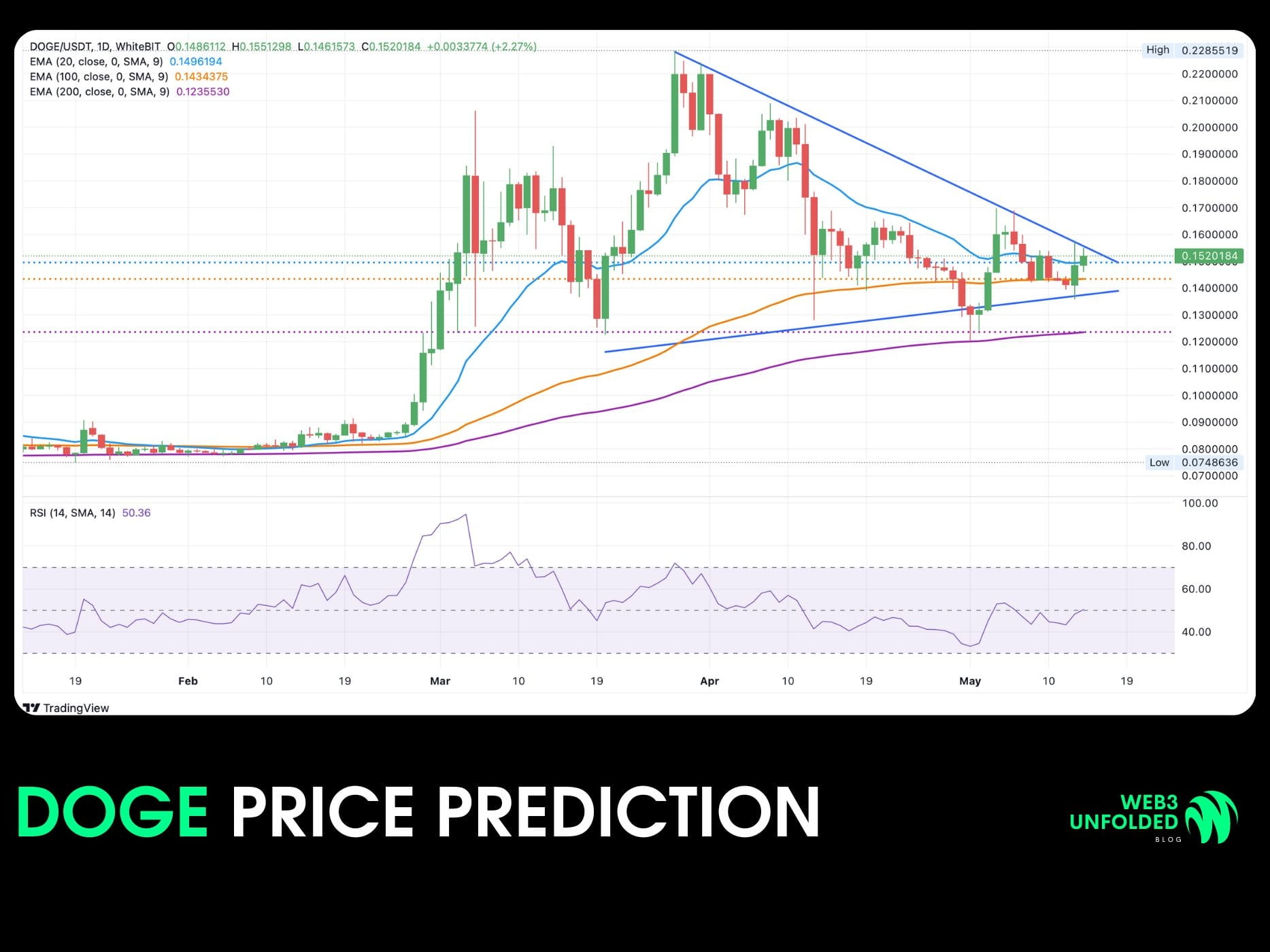Doge Notes DOGE price analysis (note: the post contains data by CoinPe | WEB3 ...