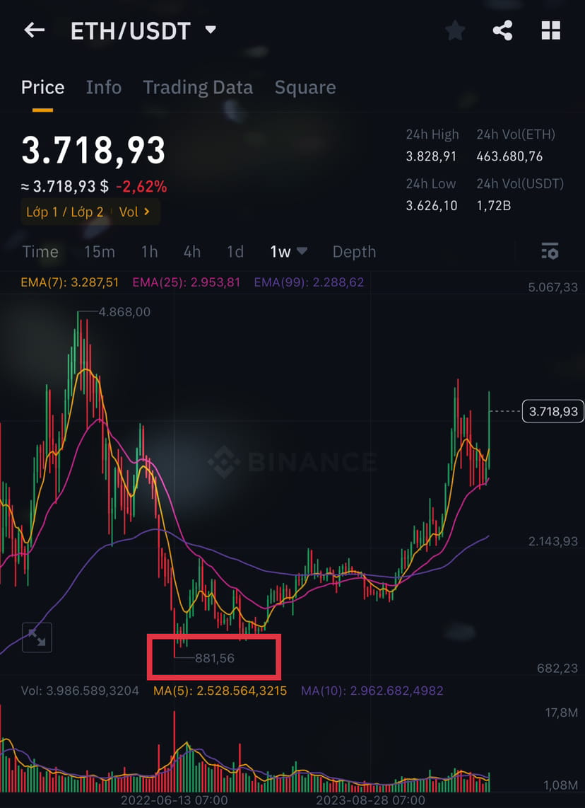 ETH bottomed in 2022 at a price of $881 and then $ETH rose | Crypto  Academyday on Binance Square