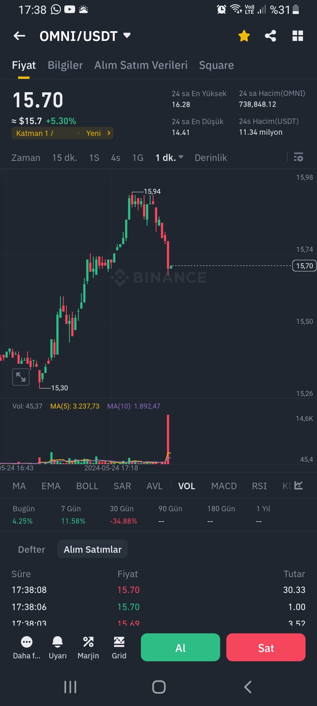 omni-btc-co-mu-birlikte-yukar-karlarken-yine-ekip-sat-birba