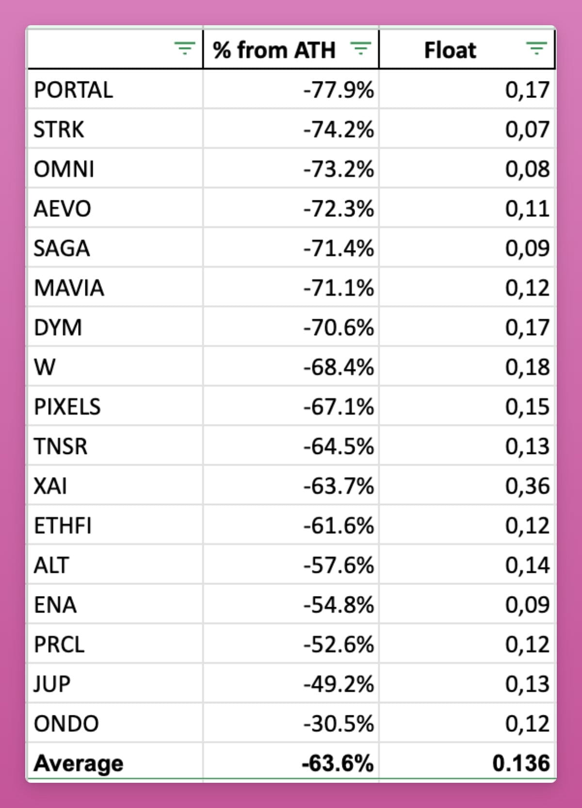 No one to carry the sedan chair? Researcher: The circulation rate of these  17 new coins is extremely low, and one of them has plummeted 78% from its  high point | 加密城市