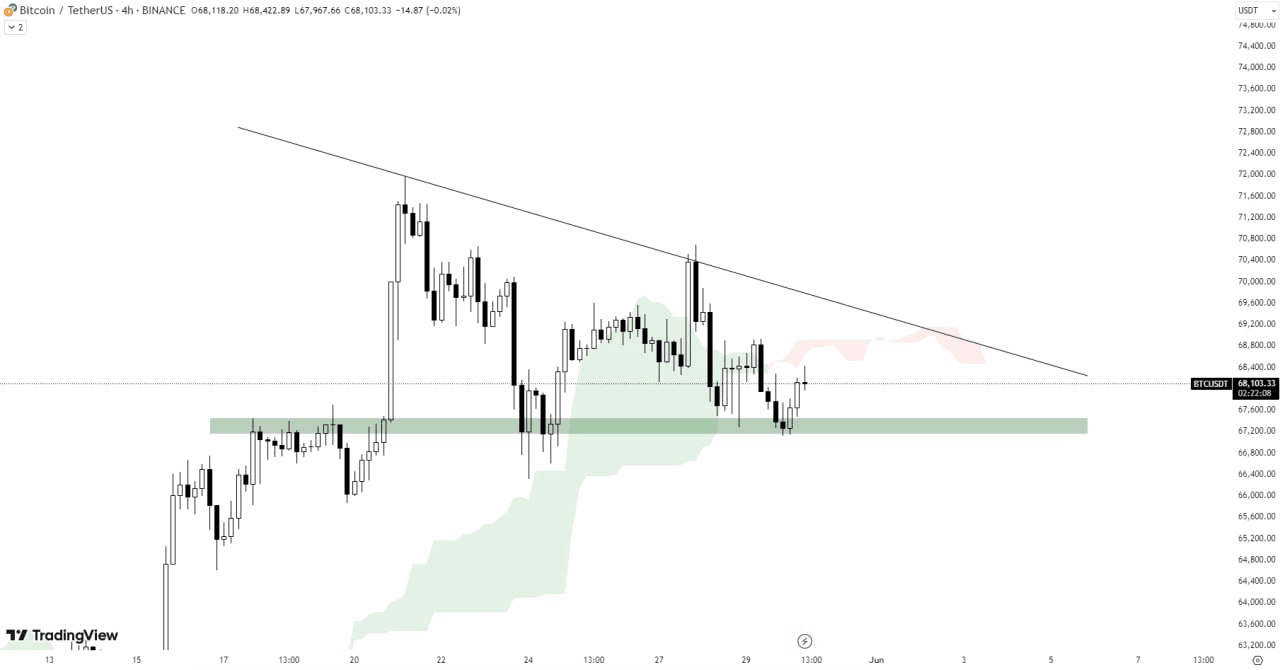 BTC/USDT Analysis: Descending Triangle Formation and Ichimoku Cloud Bitcoin  (BTC) price, current market | Cagatay94 on Binance Square