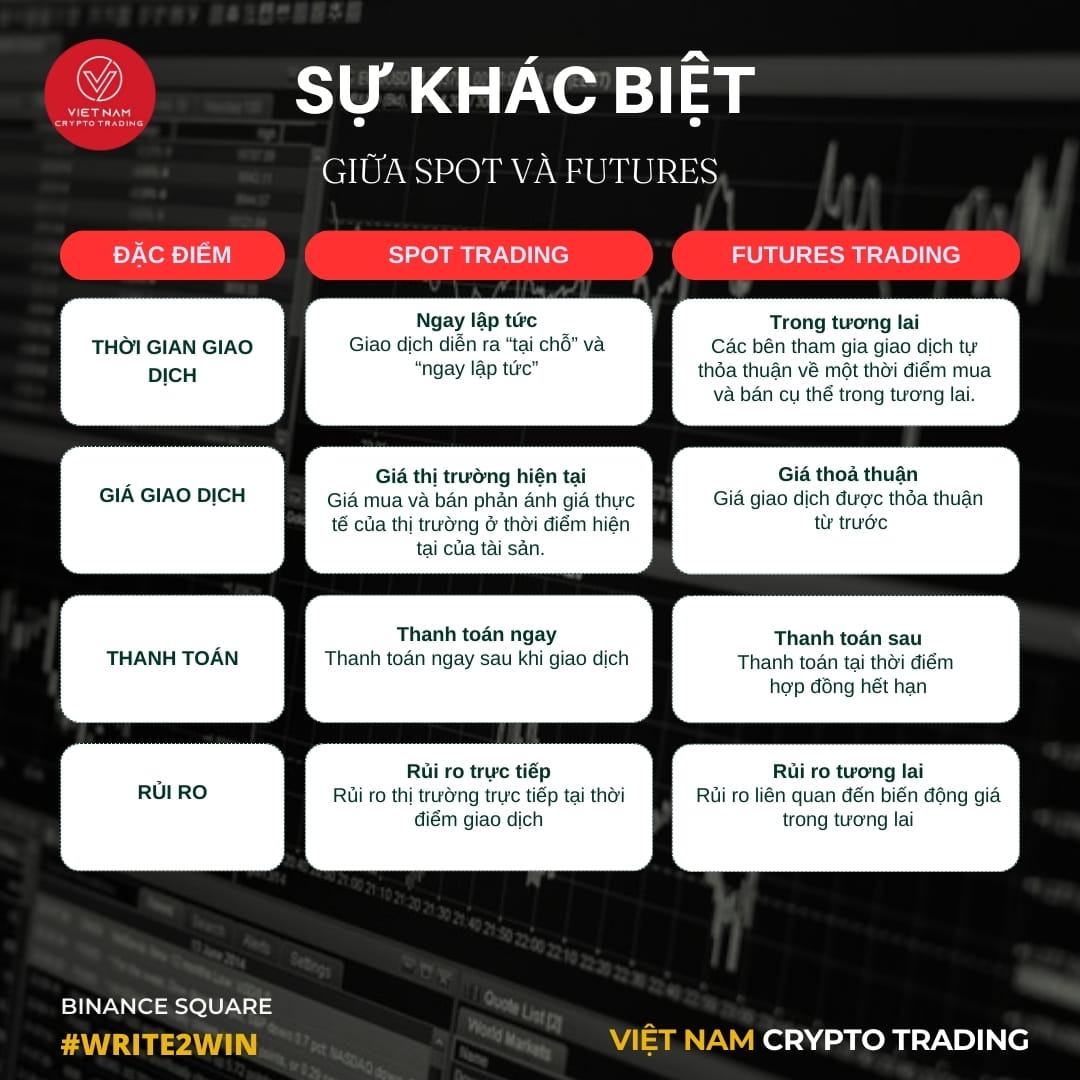 レッスン 1:#Futuresと#SPOTの違い | Viet Nam Crypto Trading － Binance Square
