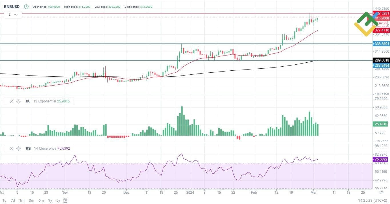 Principales conclusiones: (BNB) Predicción del precio de Binance 2024-2030  | CryptoTigar en Binance Square