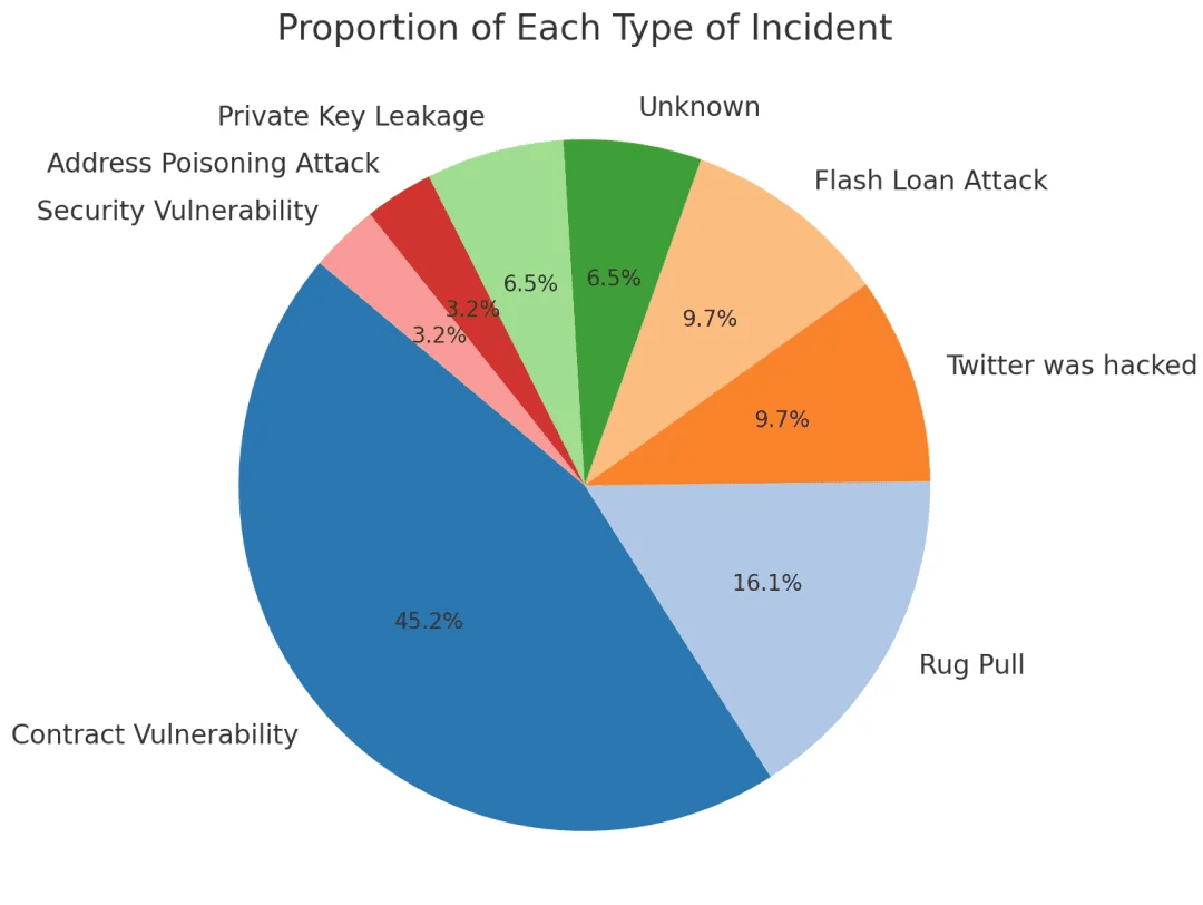 Monthly Dynamics | Web3 security incidents total loss of approximately $124  million | 慢雾 SlowMist on Binance Square