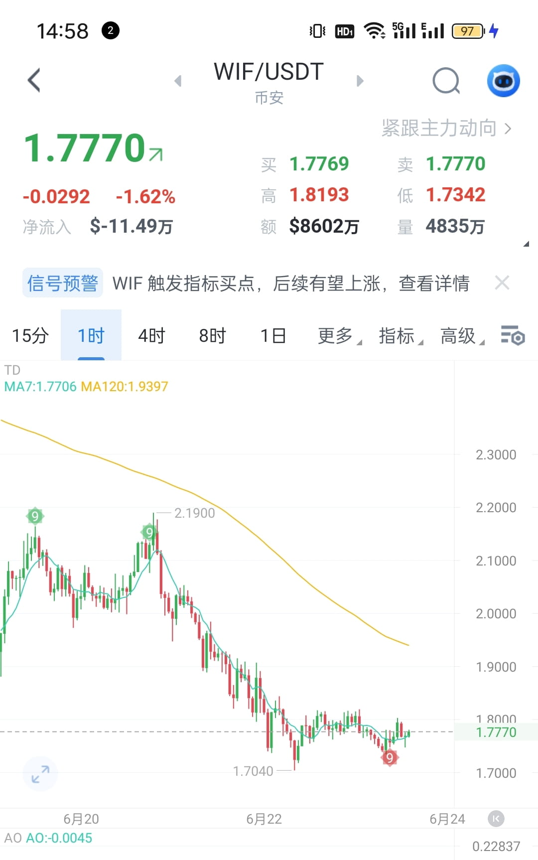 Wif超跌了这么多了，也该反弹了！！ 止损1.7，利润自己格局！ | Finance军师发布于币安广场