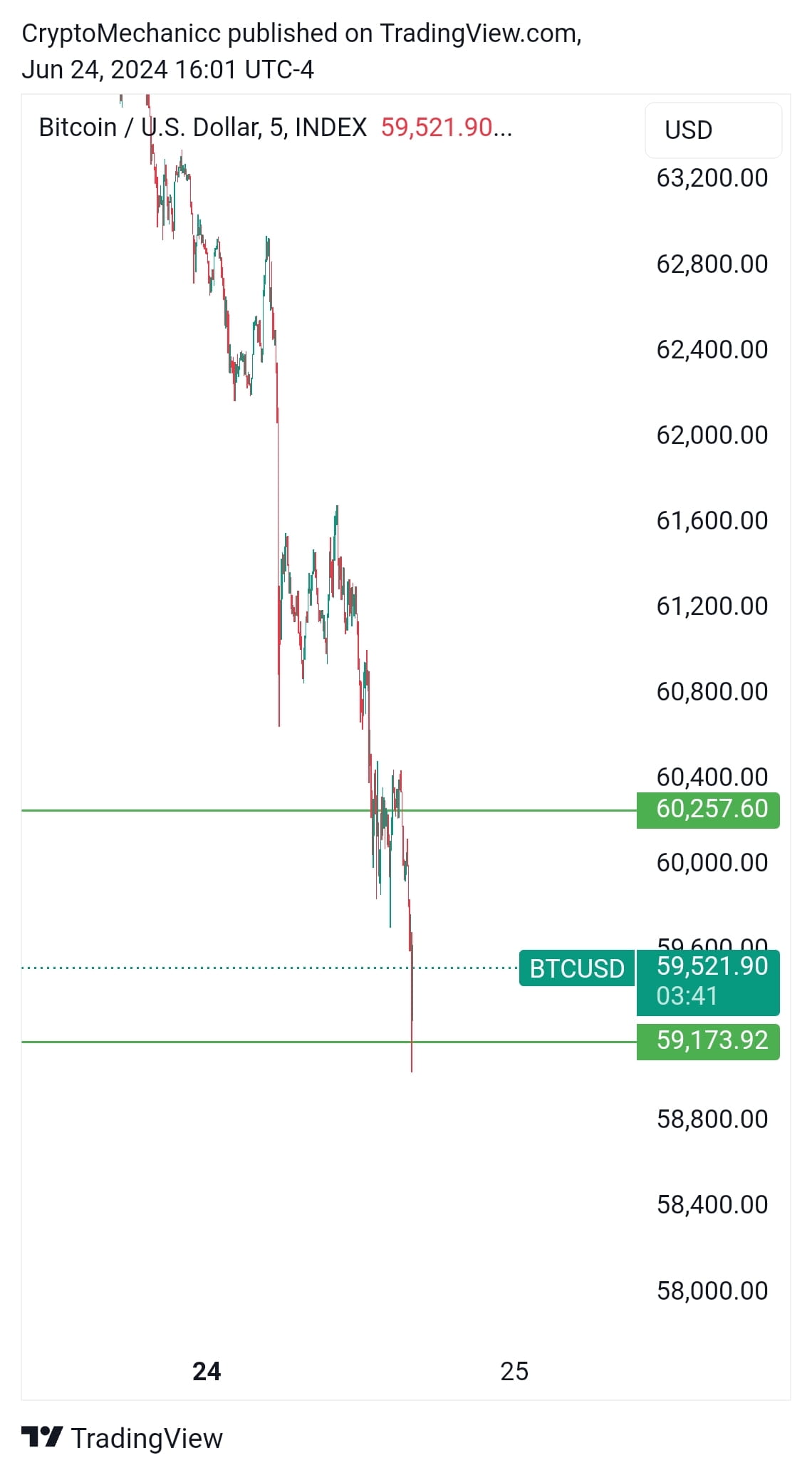 BTC at the range lows now. key area on the daily chart in | CRYPTO MECHANIC  on Binance Square