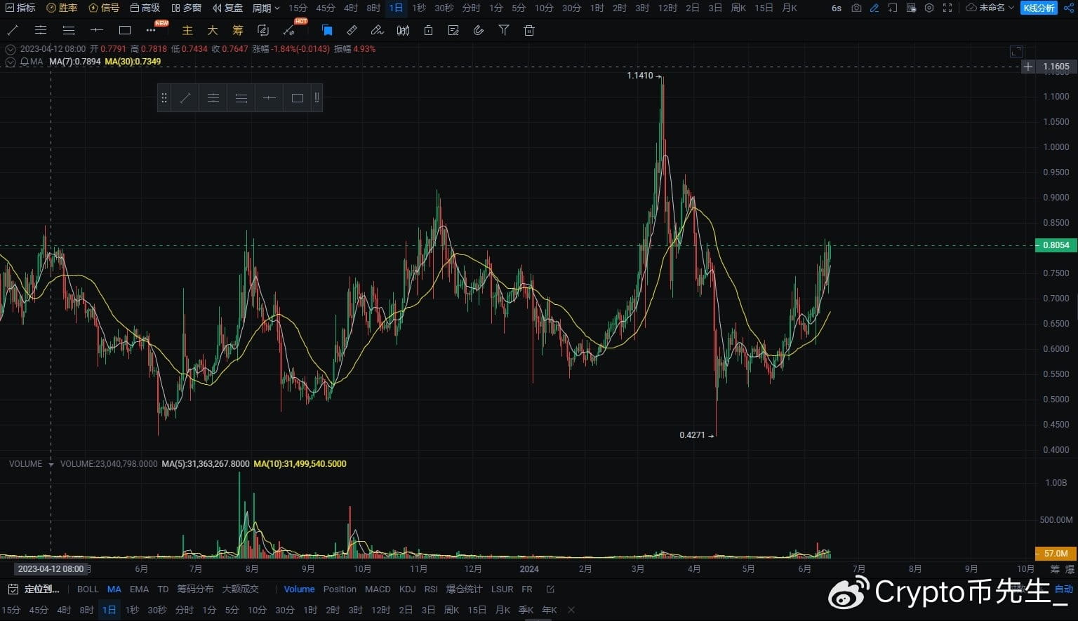 Tiềm năng tương lai của đồng xu knc là gì? Nó sẽ là đồng xu 100x tiếp theo?  | Web3狼叔 trên Binance Square