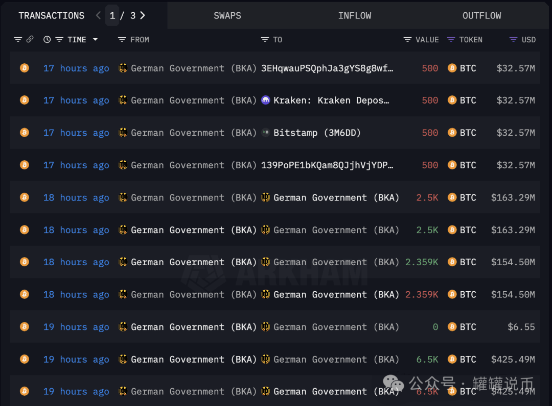 Alerta de pressão de venda nacional! Serão vendidos 47.000 Bitcoins?  Prestes a mergulhar? | 木木说币 no Binance Square
