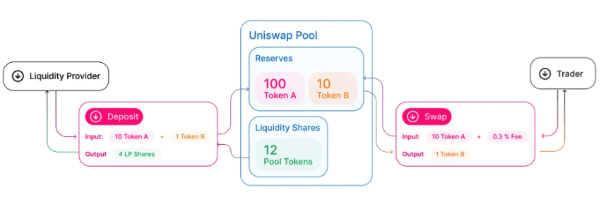 Nhóm thanh khoản (Liquidity Pool) là gì?