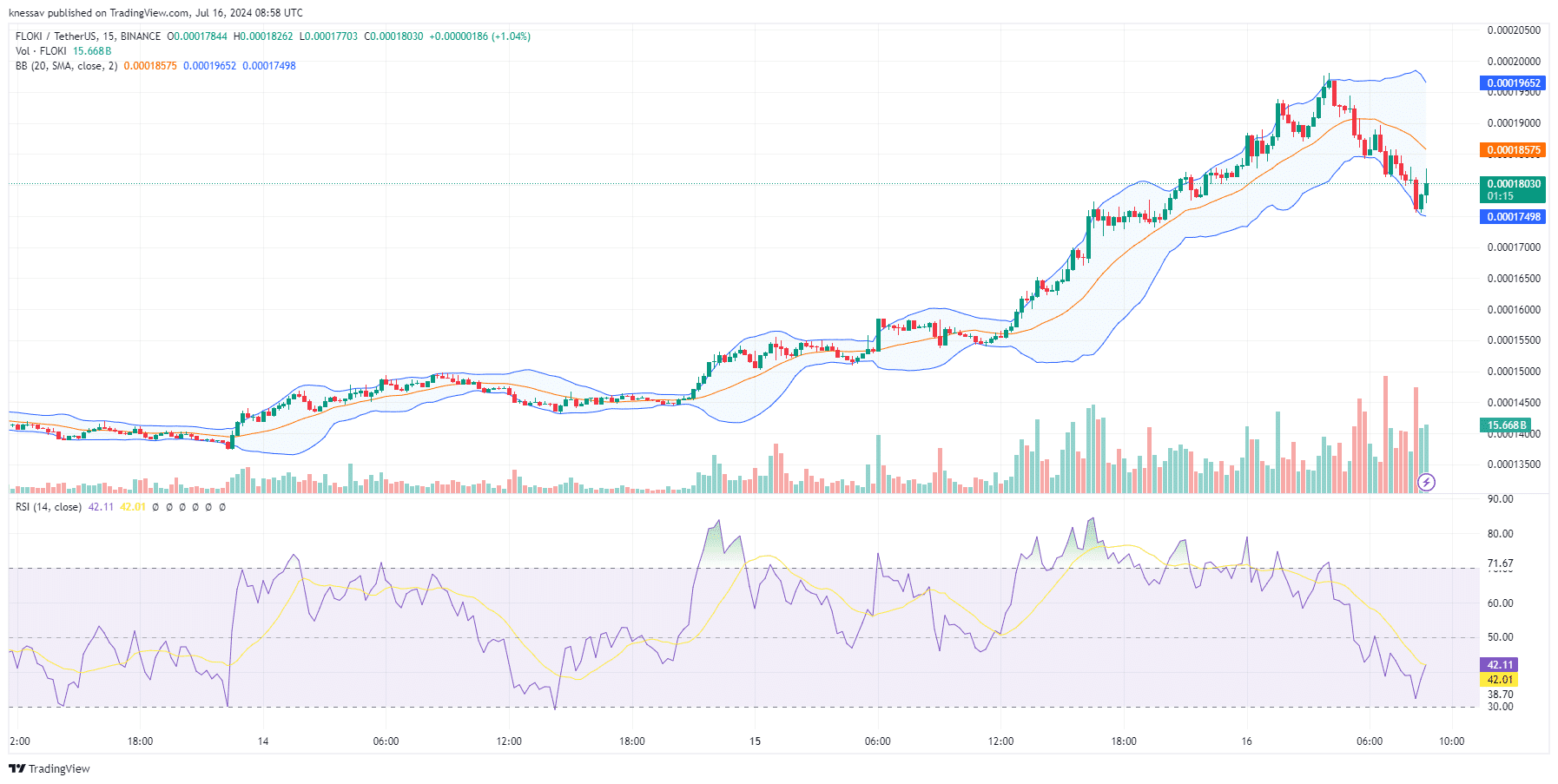 Est-il trop tard pour acheter FLOKI ? Le prix de FLOKI augmente de 13 %  alors que les traders de pièces Meme affluent vers ce nouveau SHIB U... |  InsideBitcoins sur Binance Square