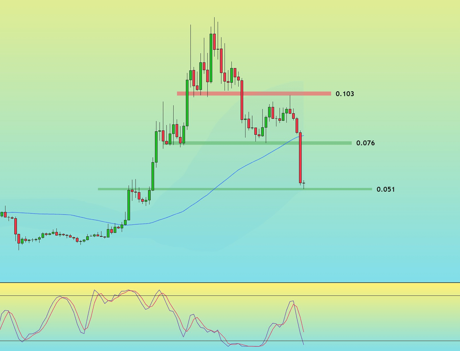 盘面分析—— PEOPLE 昨天说的0.051，今天就到了，得了，反而就不好上了，因为那些都还没有调整完。 先等待个日| 狗哥说什么على  Binance