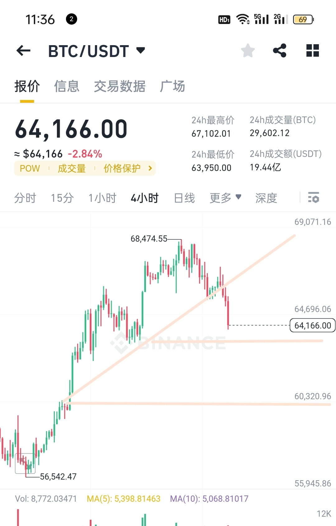 军师分析:比特币盘面分析！！ 昨天说了65000是上升趋势线，今天早上上升趋势线跌破，目前操作逢高为主了。 目前测试63 | Finance军师发布于币 安广场