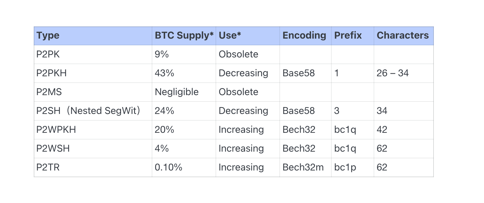 Bitcoin Address Basics | btc-雪村 on Binance Square