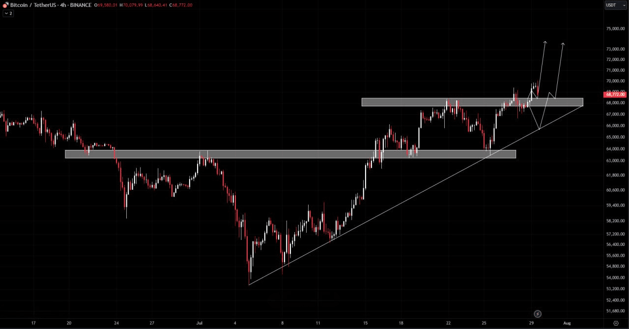 Bitcoin Retests Key Support After Bullish Breakout | Crypto Scouts on  Binance Square