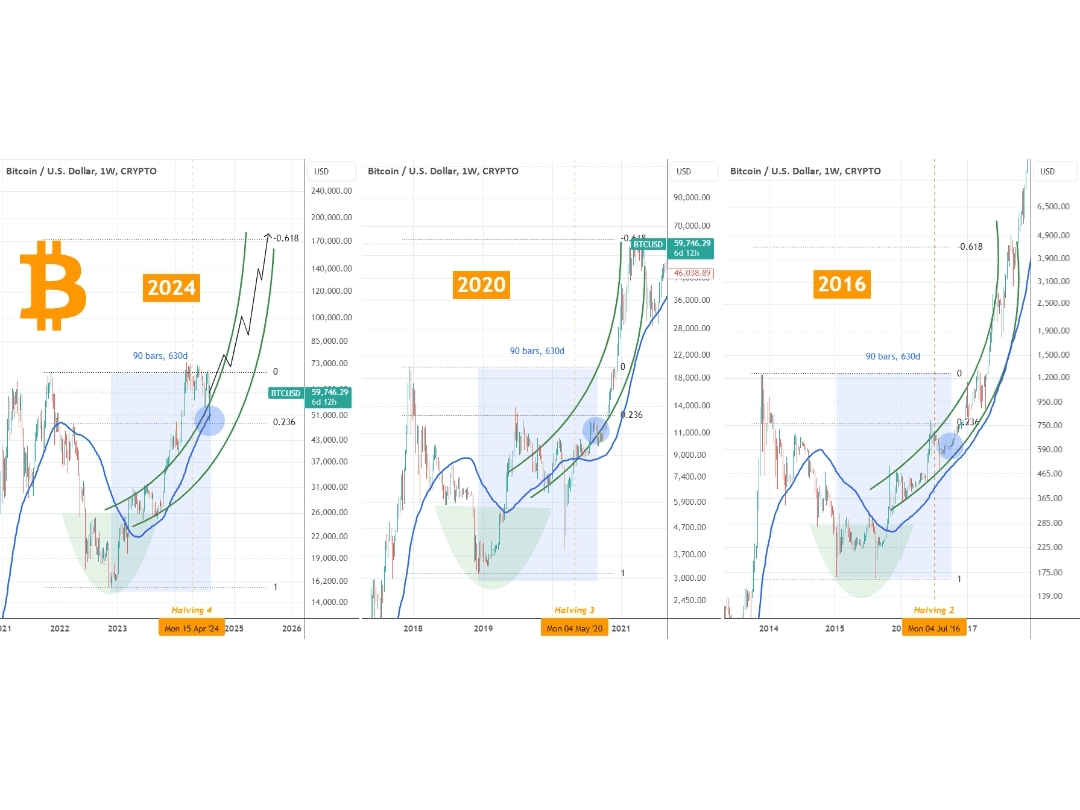 BITCOIN ist auf Kurs und sogar stärker als in früheren Zyklen |  ALEX-CRYPTOExpert auf Binance Square