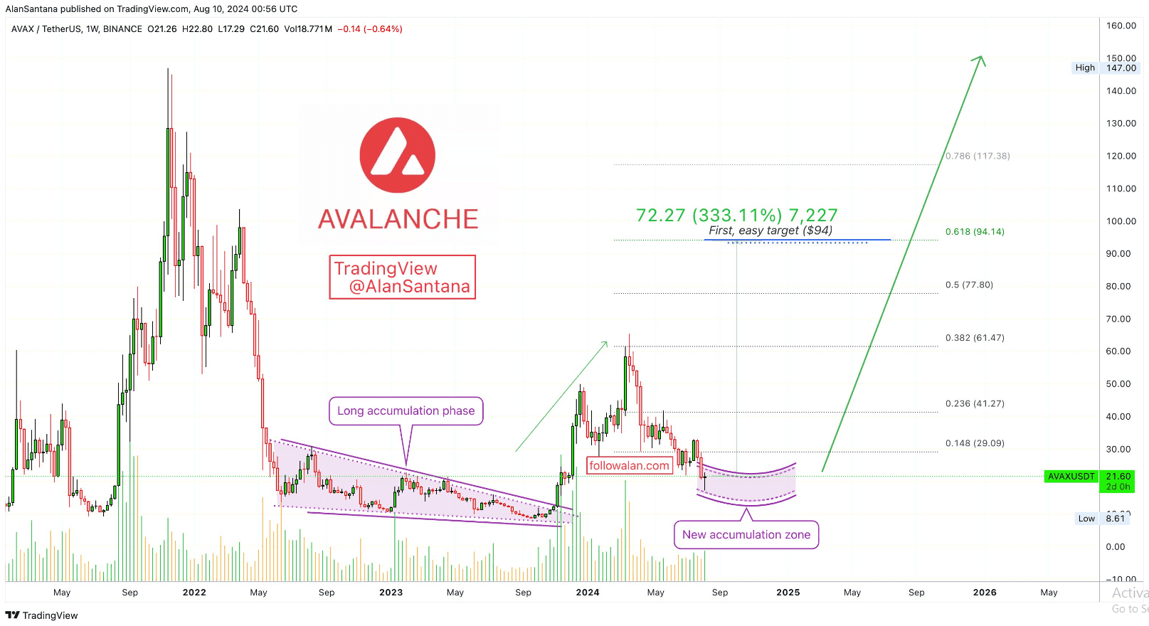 AVAX se prepara para un aumento en 2025: un analista predice un máximo  histórico de $382 | Crypto Breaking en Binance Square
