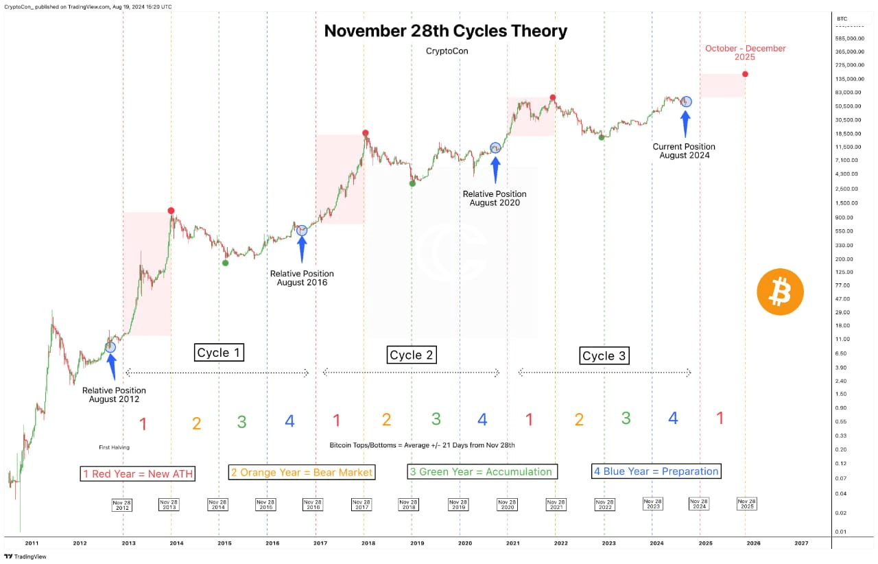 🚀 Die Zyklentheorie vom 28. November: Höhere Bitcoin-Preise stehen bevor!  📈 | Trading Heights auf Binance Square