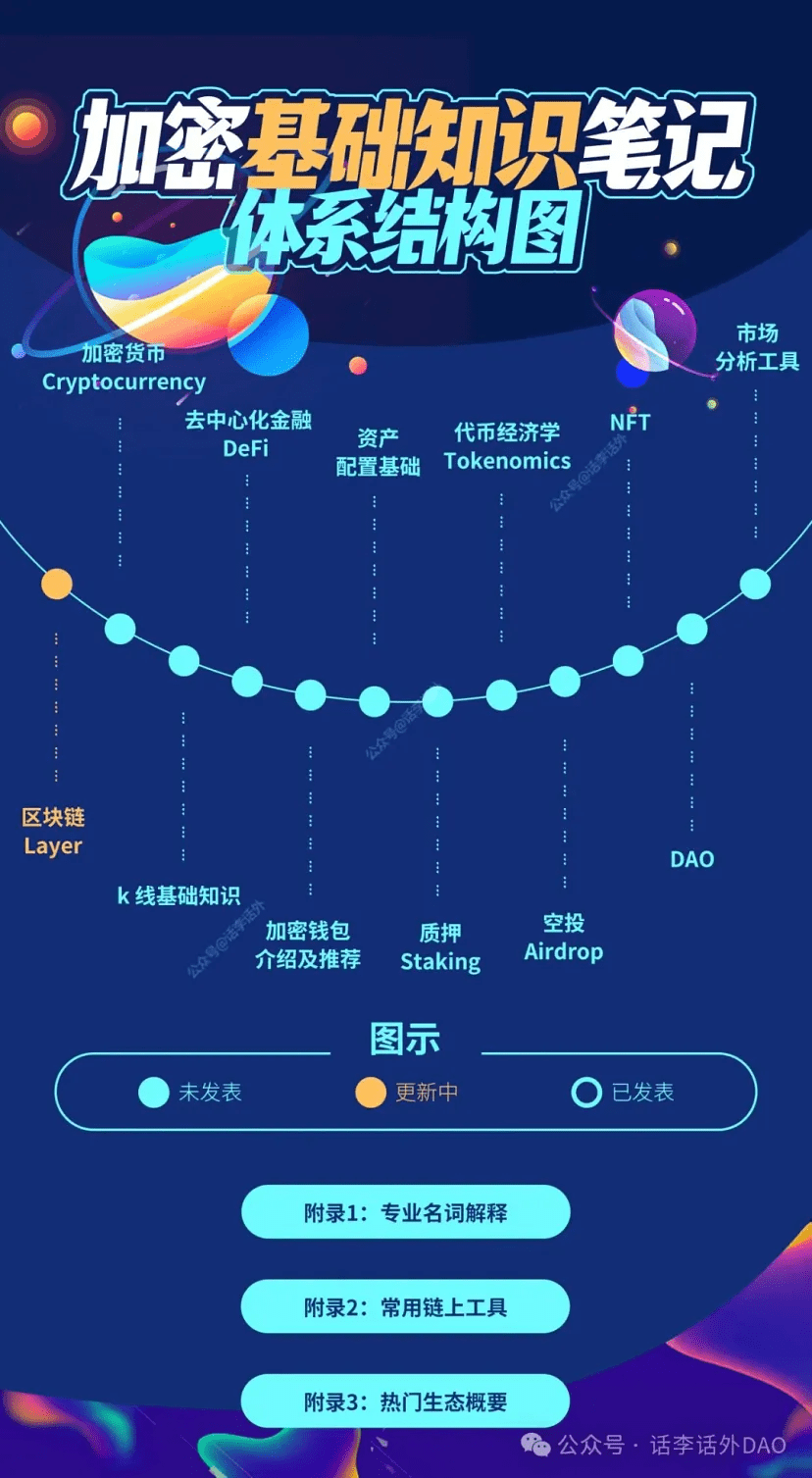 加密基础知识笔记：区块链Layer知识图谱| 话李话外on Binance Square