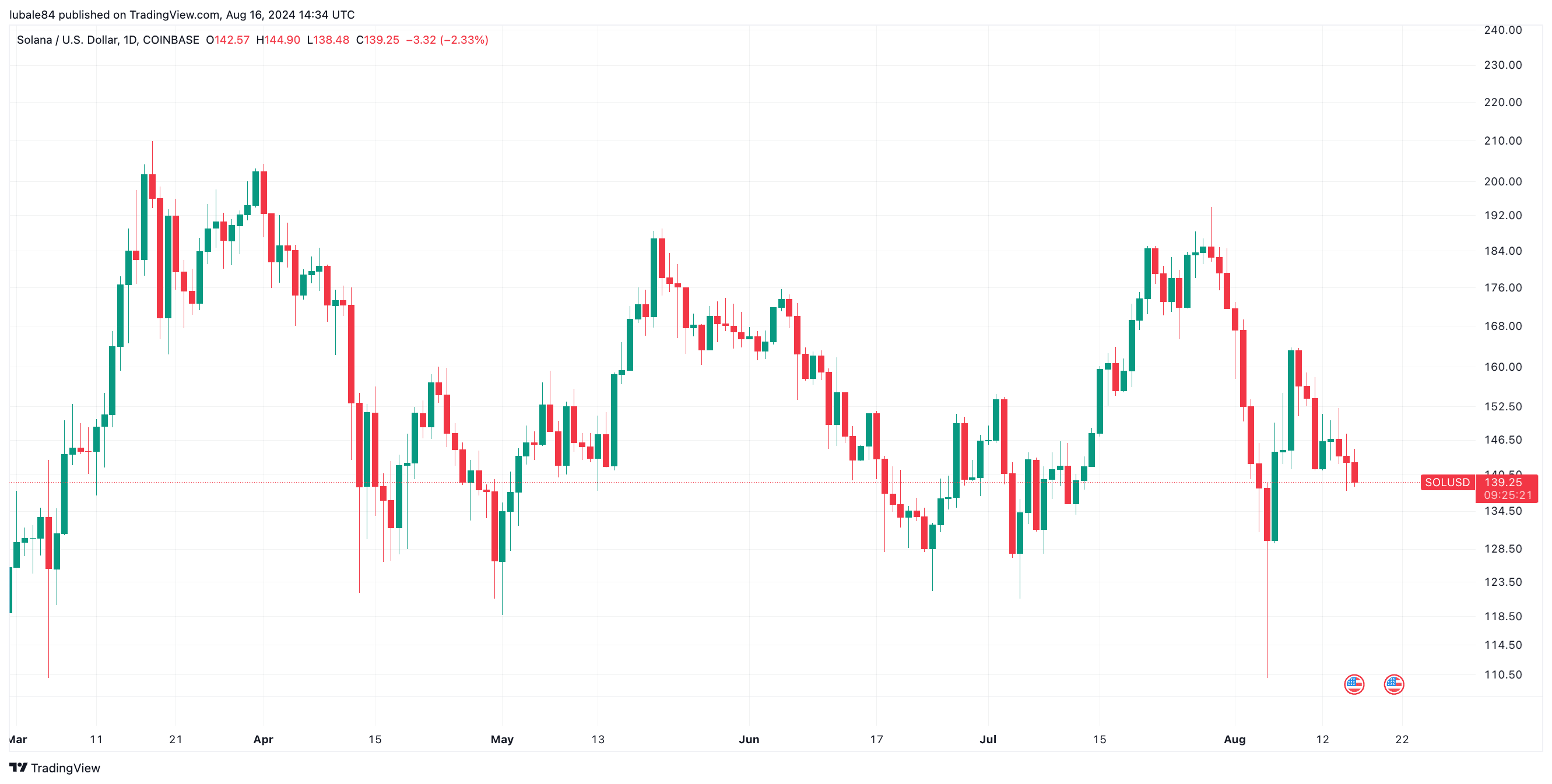 Warum ist der Preis von Solana (SOL) heute niedrig? | Crypto__Today auf  Binance Square