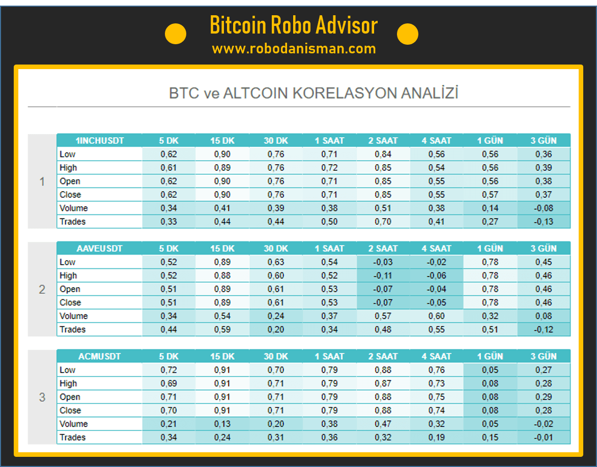 1INCH与比特币相关性分析| Robo Advisor发布于币安广场