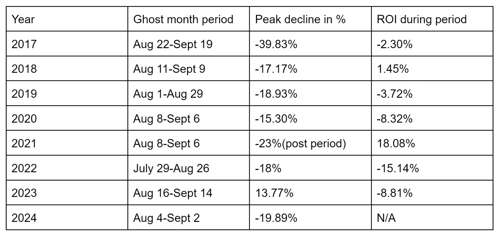 How does BTC usually fluctuate during the ghost month? | 1 billion dollars  on Binance Square