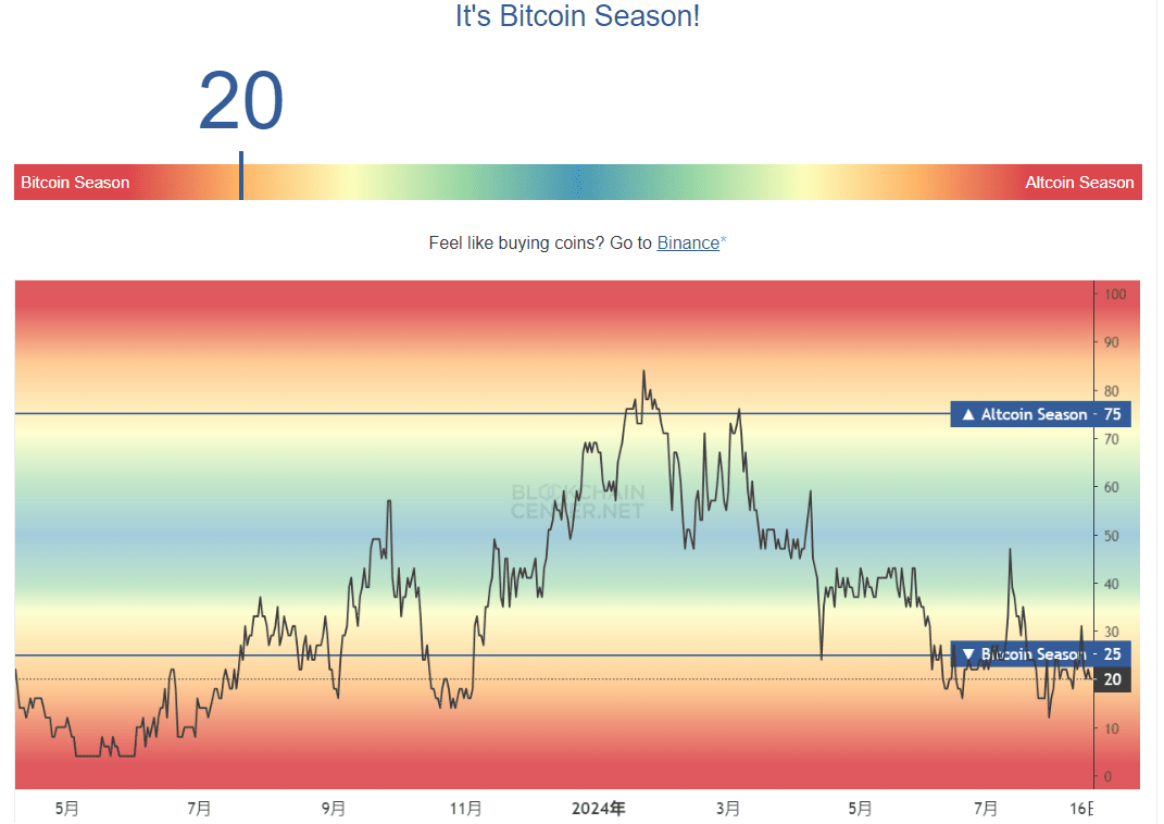 Is the altcoin season coming? Market momentum bottom signals reveal  potential opportunities | 乔阁部 on Binance Square