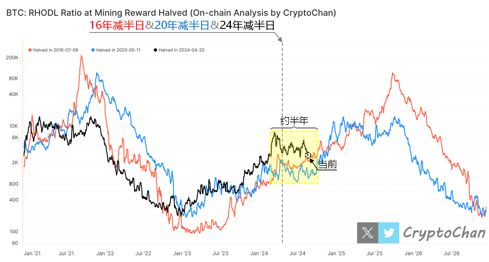 历史上，BTC: RHODL指标均会在减半前后横盘调整约半年左右当前似乎已经调整得差不多了😏 BTC: RHODL |  CryptoChan发布于币安广场