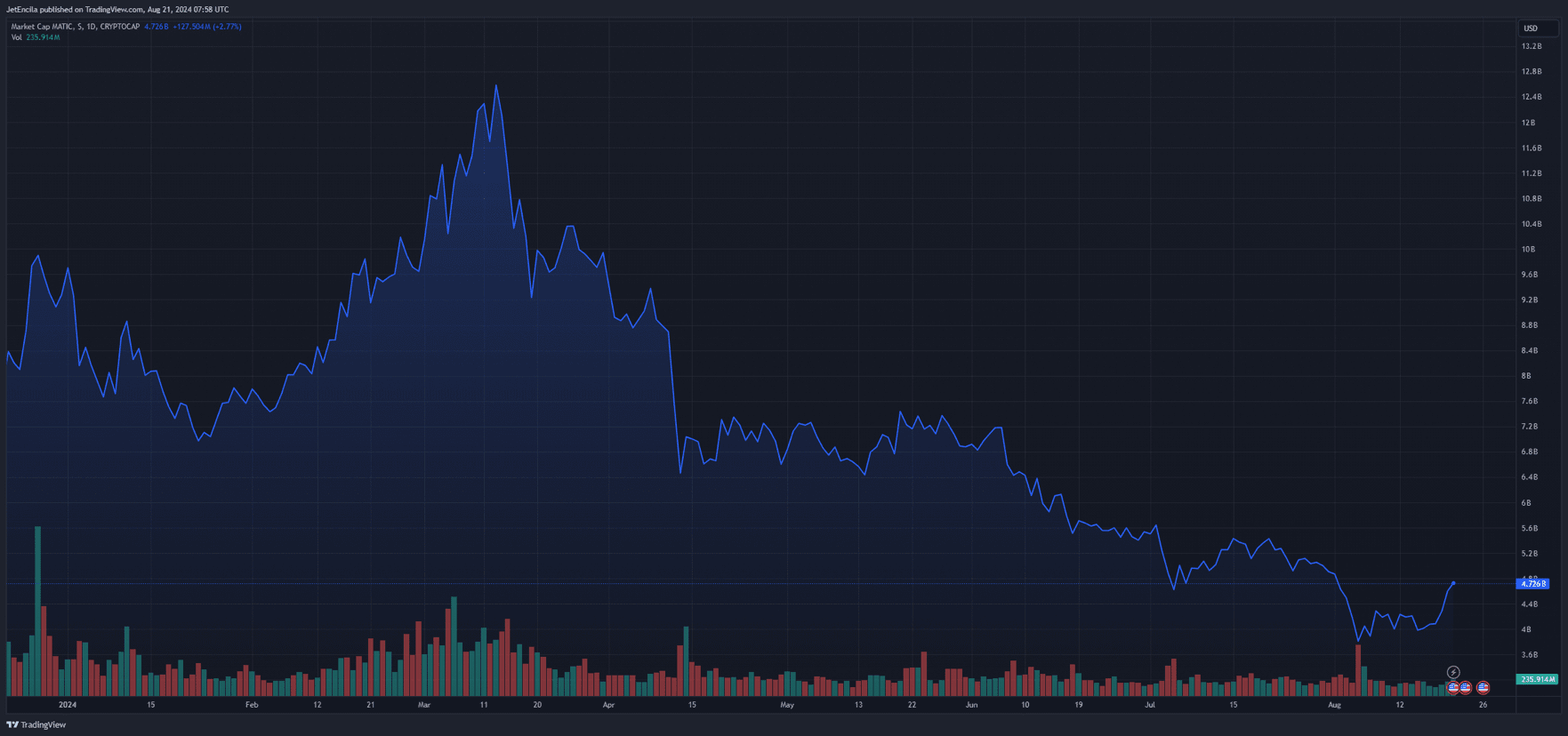 Le marché envisage une augmentation de 85 % du prix du MATIC après le  transfert de 13 millions de dollars vers Binance | M7msho sur Binance Square