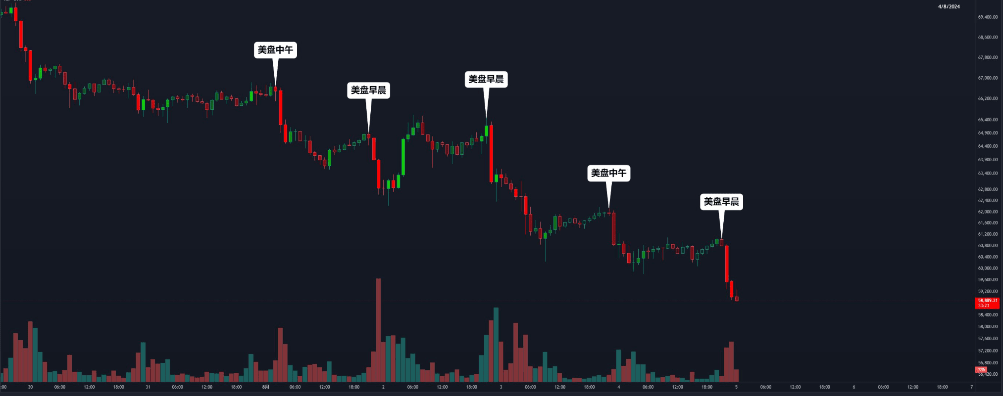 目前比特币已经连续跌破多个关键支撑还没有出现放量加速的表现周一美股开盘期间可能依然不会太乐观； 比特币最近一周美盘|