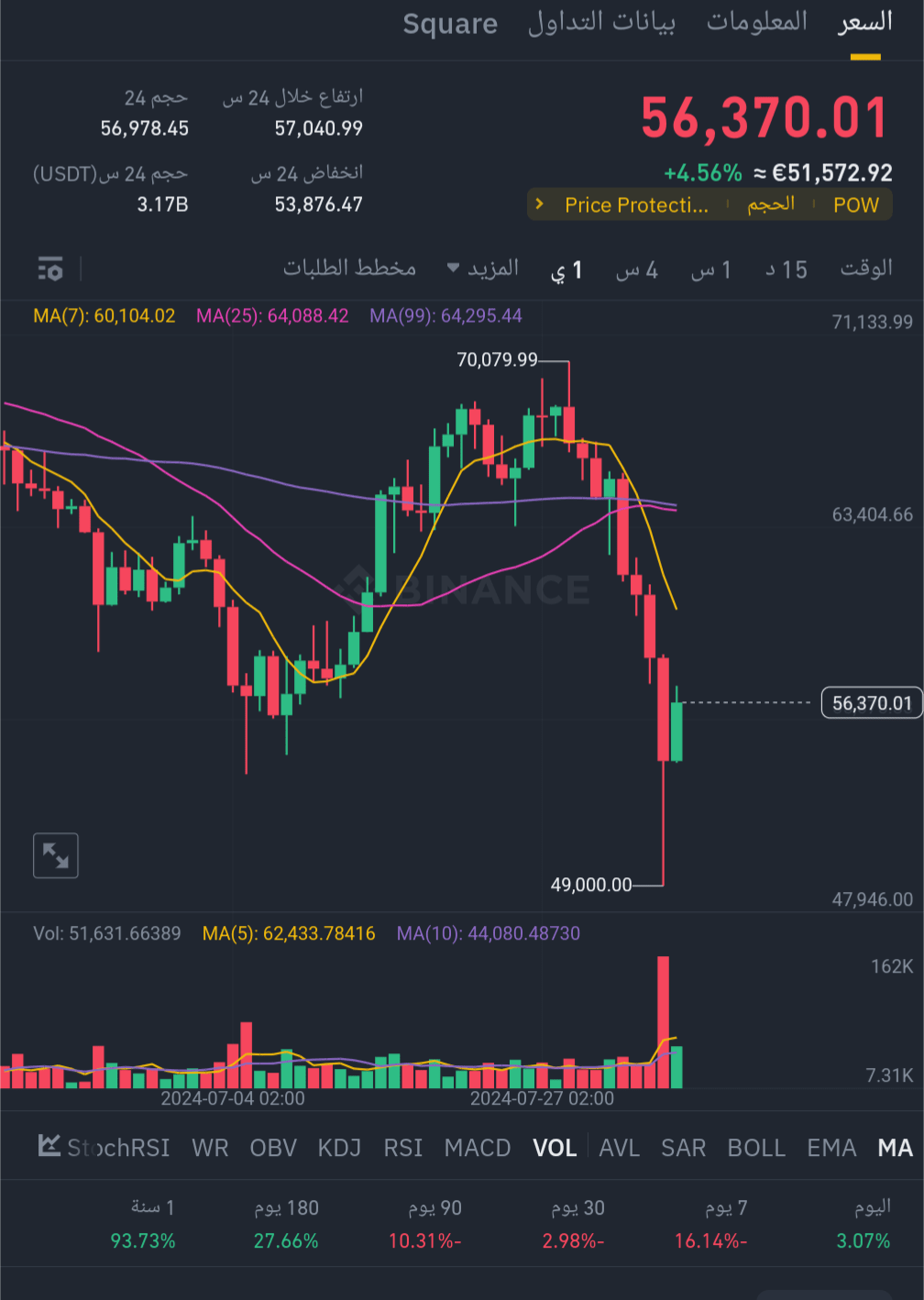 Análise de volatilidade do Bitcoin: estabilidade temporária após queda  acentuada para US$ 49.000” | dexhero no Binance Square
