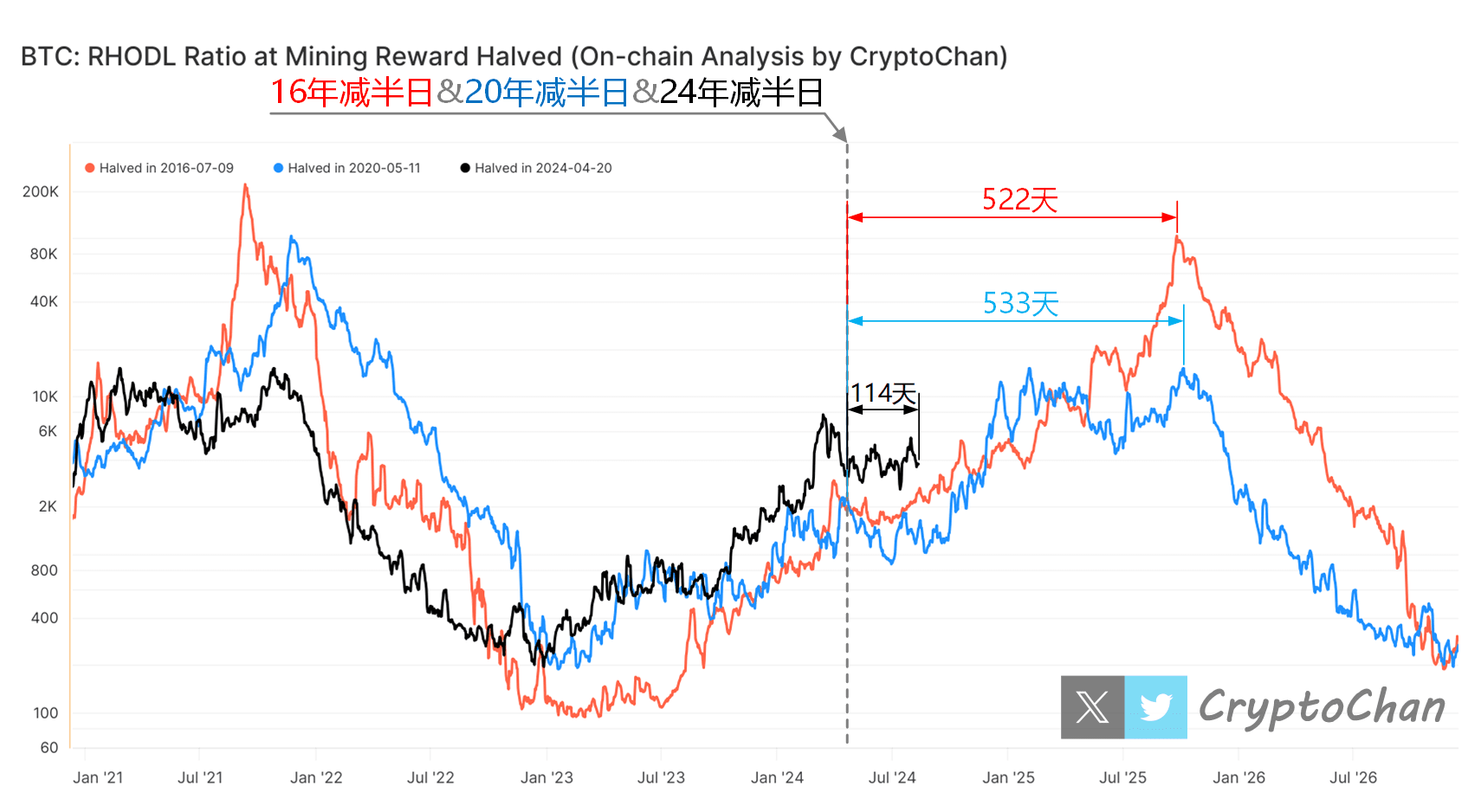 The Bitcoin Long-Term Holder SOPR indicator has dipped to th | CryptoChan  on Binance Square