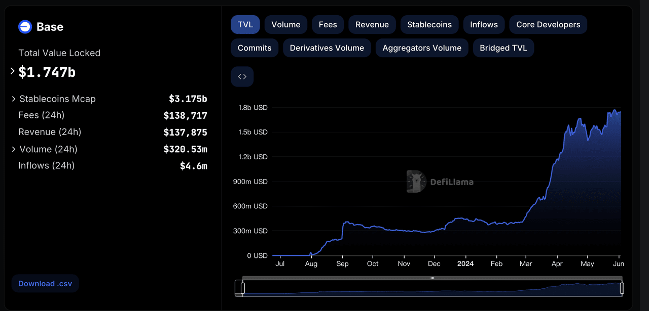 Falando sobre coisas novas a partir de uma perspectiva de três partes: Como  encontrar Alpha no ecossistema Base? | FC_0x0 no Binance Square