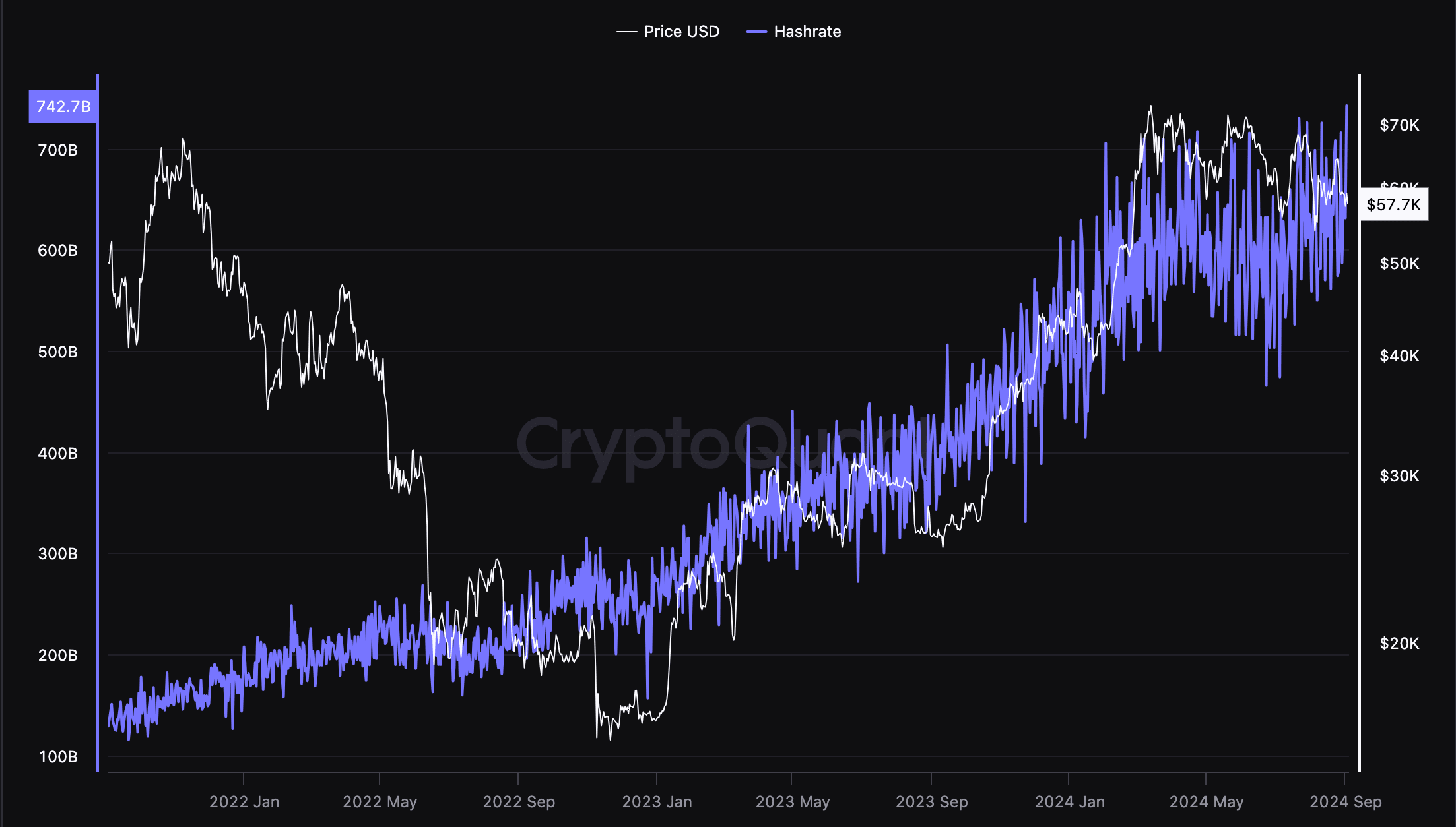 Hashrate da rede Bitcoin atinge máximo histórico | pian24 no Binance Square
