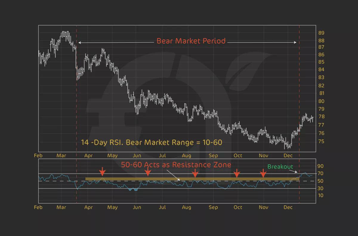 瞭解相對強度指數(RSI) 的完整指南。 | 幣安廣場上的cryptoo00