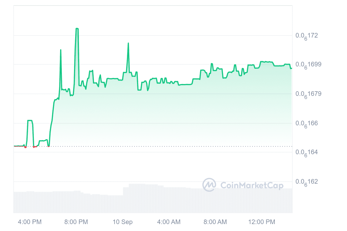 CateCoin price chart