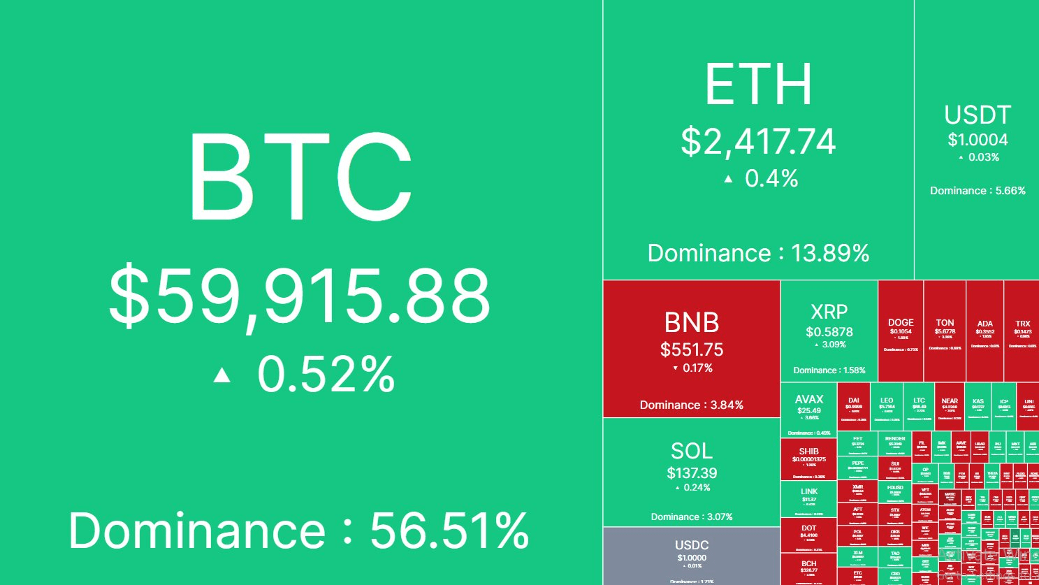 Bitcoin-Dominanz erreicht 56,5 %! Ist die Altcoin-Saison vorbei? Was  Krypto-Händler jetzt wissen müssen!“ | Flux Bro auf Binance Square