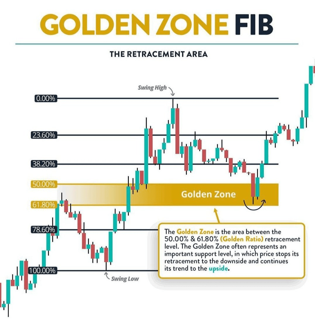 フィボナッチ リトレースメントの「ゴールデン ゾーン」を解き明かす (誰も教えてくれなかったでしょう) | Flux Bro － Binance  Square