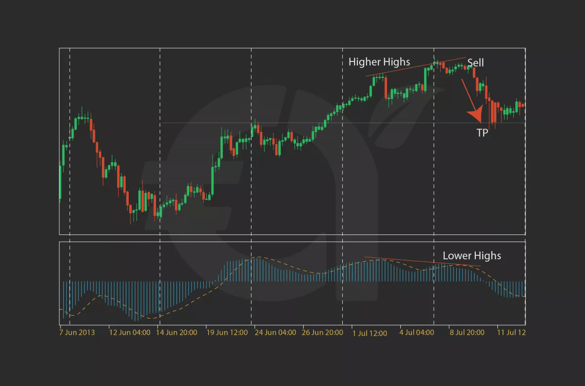 瞭解相對強度指數(RSI) 的完整指南。 | 幣安廣場上的cryptoo00