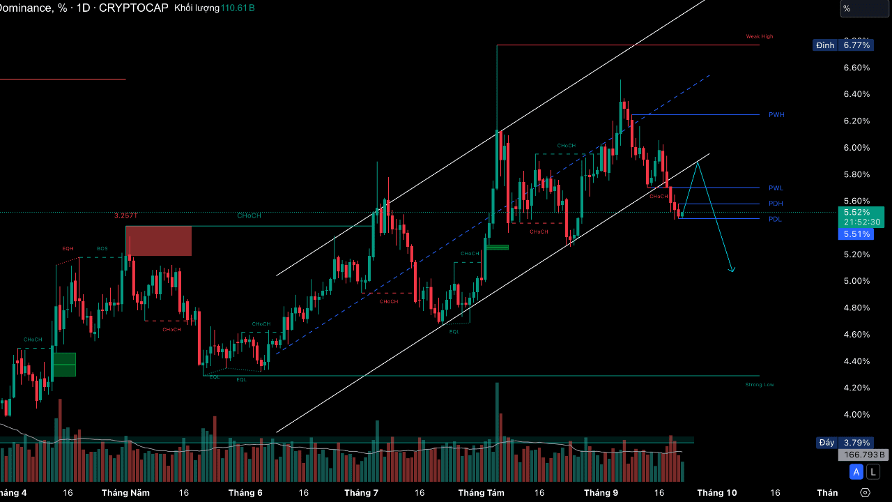 技术分析USDT.D（USDT 市值主导地位）- 加密货币市场有哪些信号？ | DoctorCoin发布于币安广场