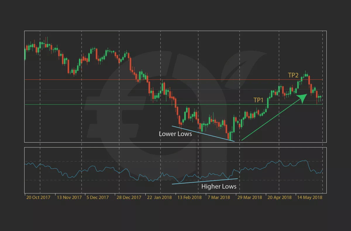 Your Complete Guide to Understanding the Relative Strength Index (RSI) |  cryptoo00 on Binance Square