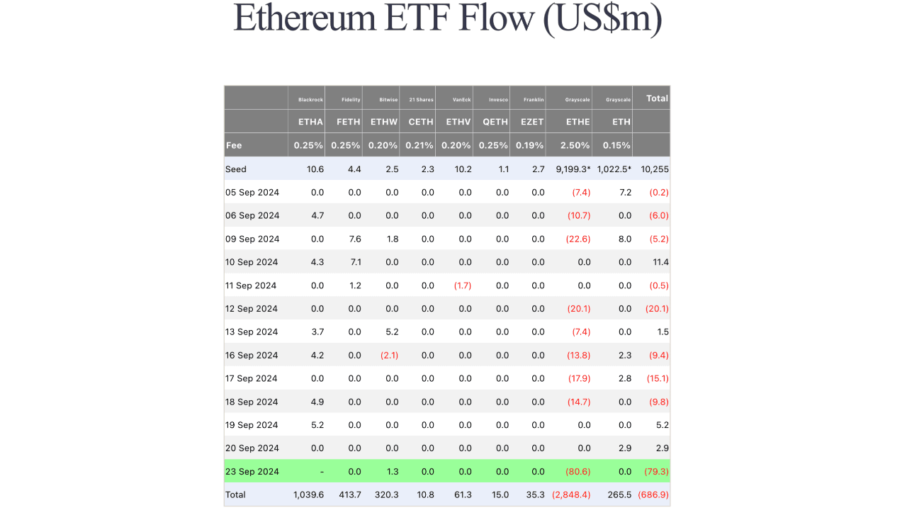 Cashflow des Ethereum ETF: Im September überwiegen negative Signale |  DoctorCoin auf Binance Square