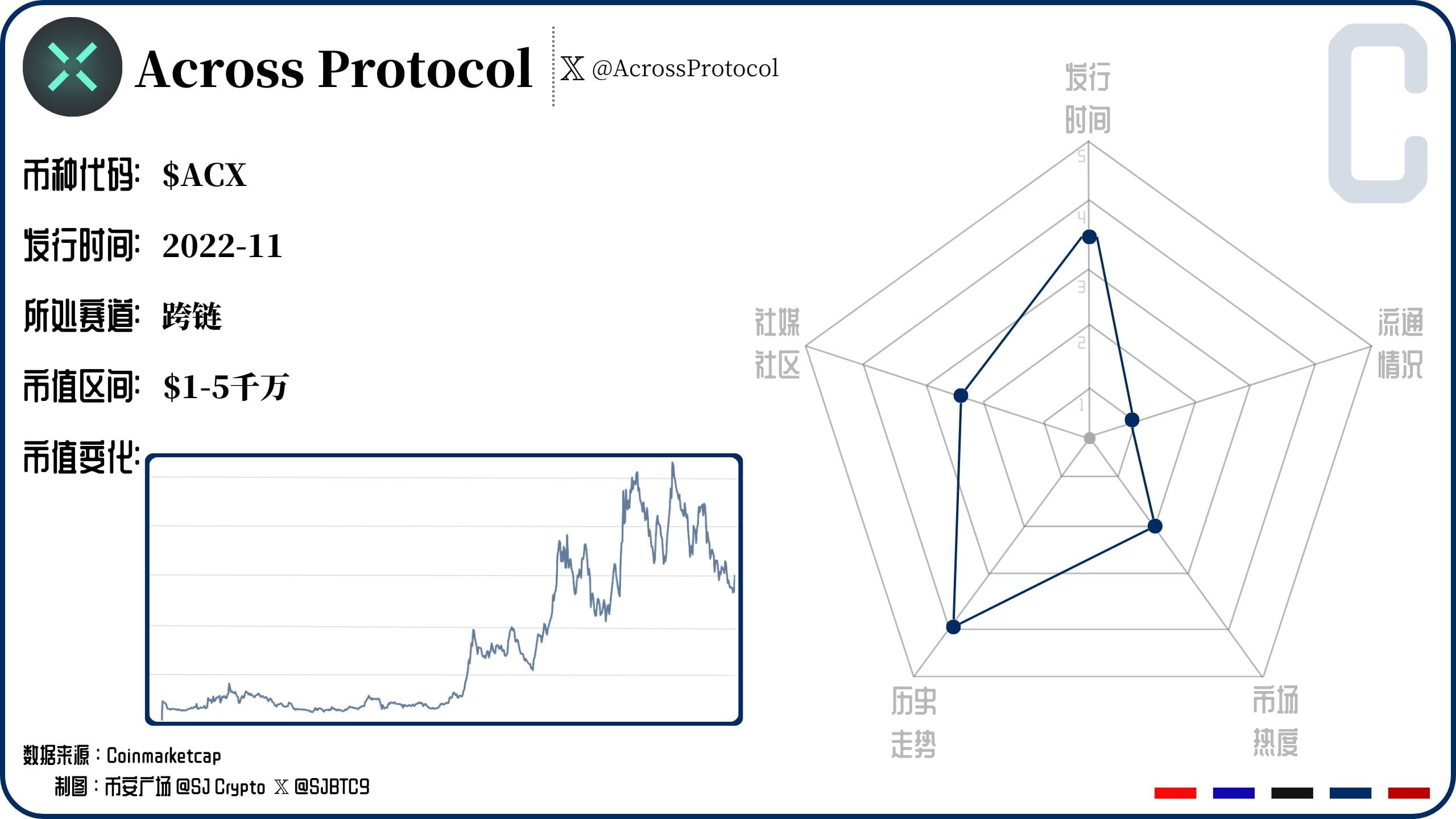 📍项目评级：Across Protocol丨C $ACX 做的是意图赛道，关于意图这个概念我之前有花一定的篇幅去介绍| Eric SJ发布于币安广场